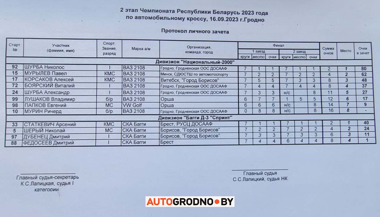 Гродненский гонщик произвел фурор на автокроссе 2023 под Гродно. Чемпионат Беларуси