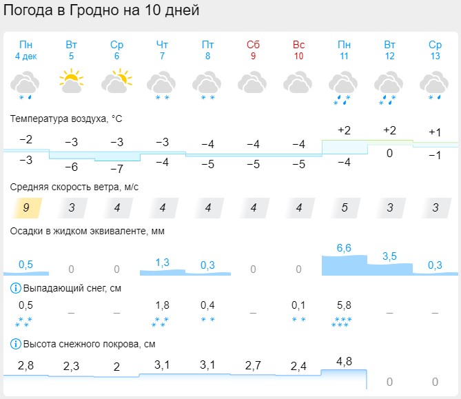 pogoda grodno 04 12 2023