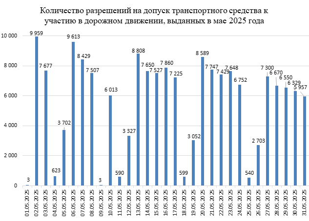 to 05 2025 statistika top 01
