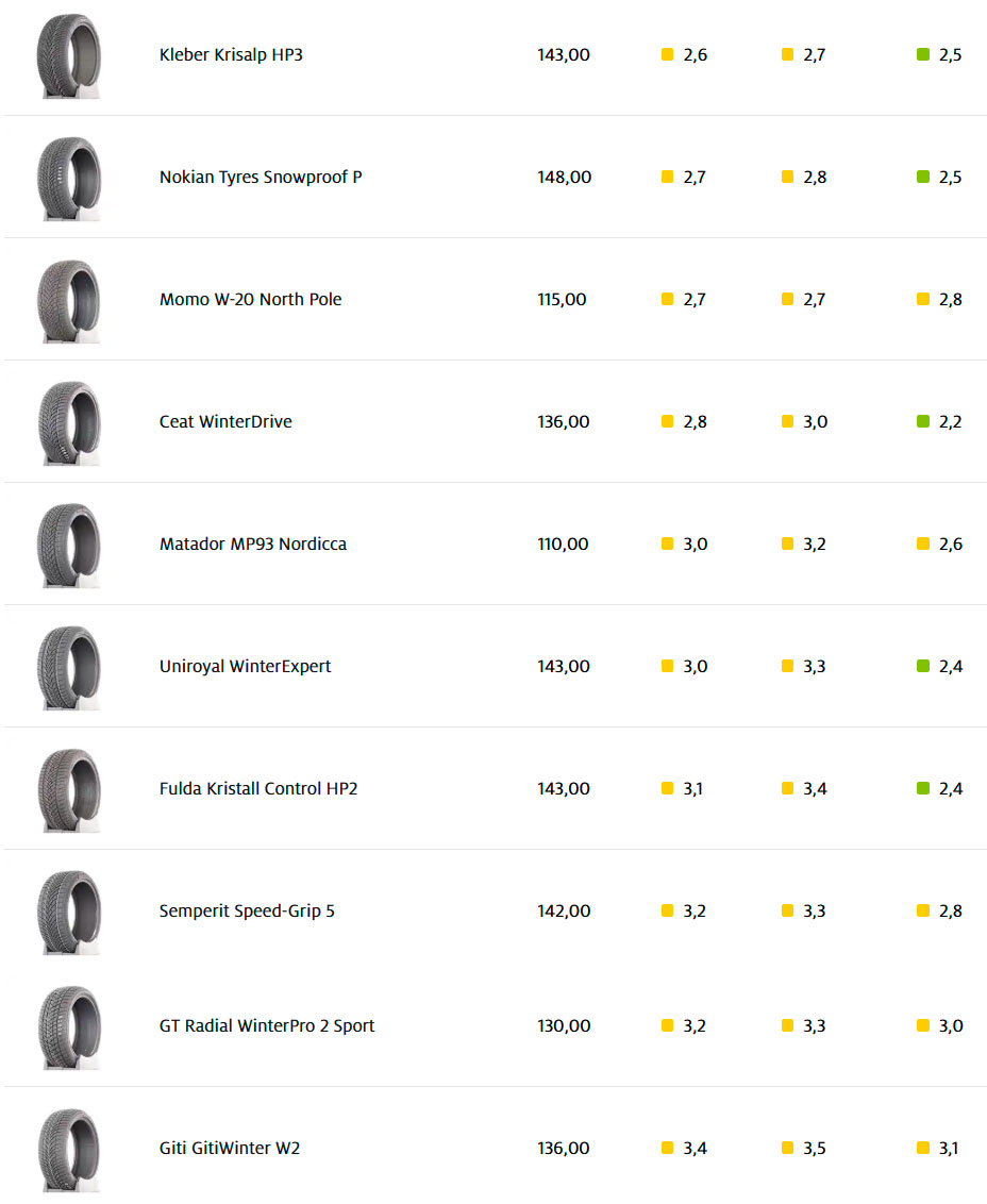 Немцы из ADAC протестировали 31 зимнюю шину и настоятельно рекомендовали избегать 11 моделей, в основном китайских