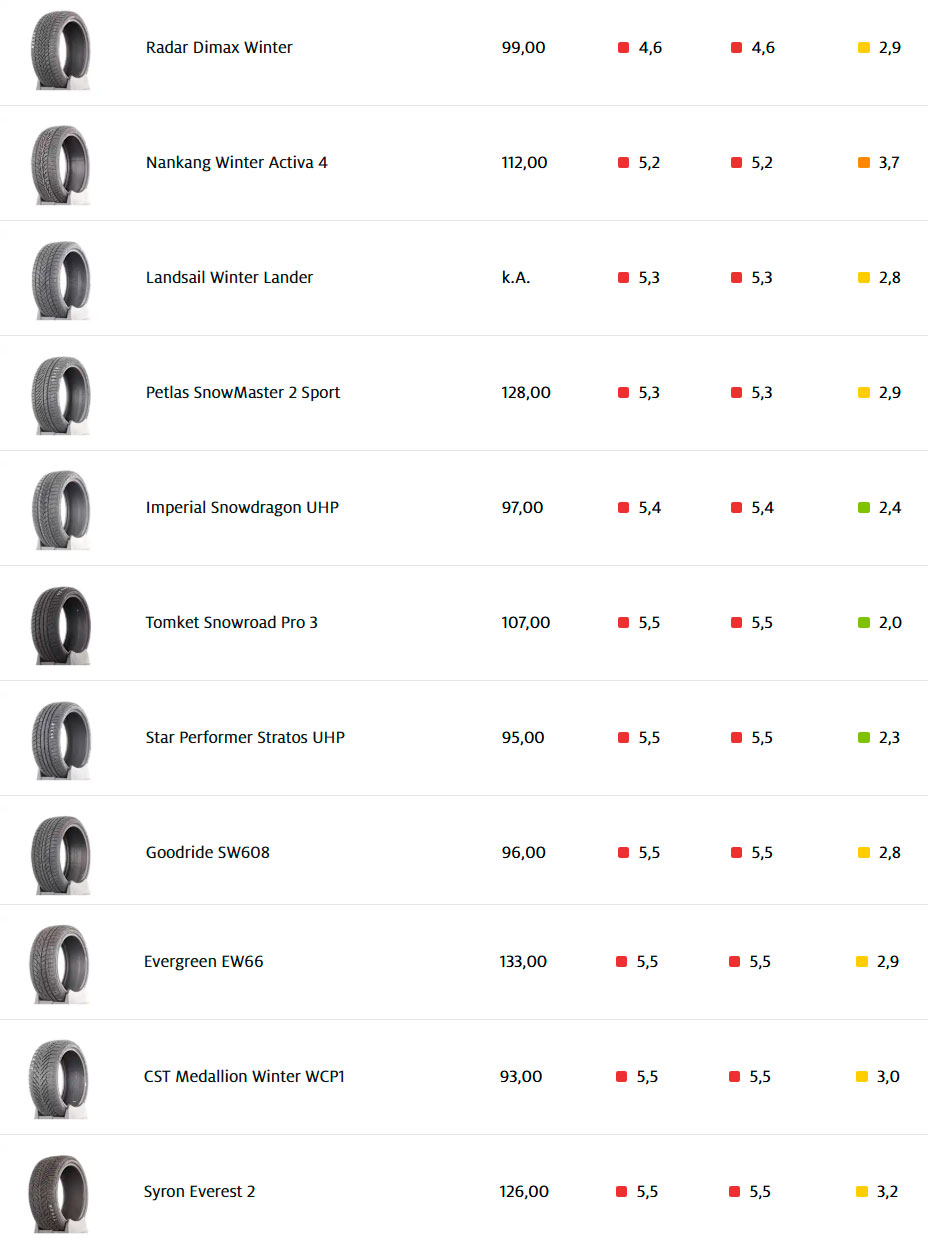 Немцы из ADAC протестировали 31 зимнюю шину и настоятельно рекомендовали избегать 11 моделей, в основном китайских